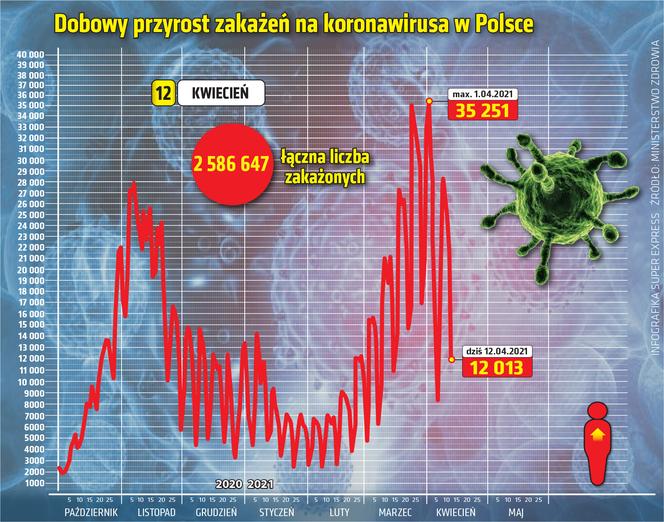  Koronawirus 12 kwietnia 2021. Ile jest nowych zakażeń i zgonów w poniedziałek?