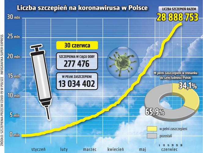 Koronawirus w Polsce. Ile osób zaszczepiono RAPORT, 30 czerwca 2021 r.
