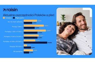 Co dziesiąta Polka nie wie, czy ma oszczędności - wynika z badania Raisin