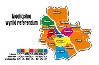 nieoficjalne wyniki referendum