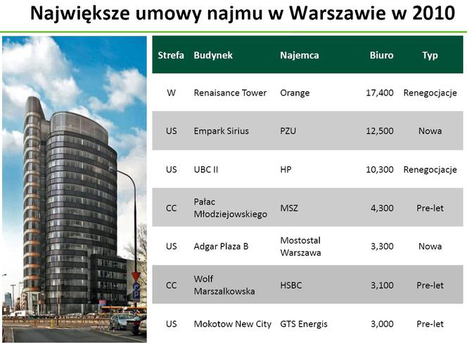 Największe umowy najmu w Warszawie w 2010 r.