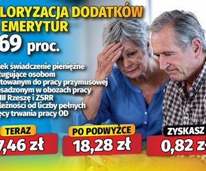Waloryzacja dodatków do emerytur 4,69 proc.