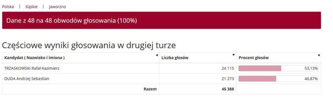 Wybory prezydenckie 2020. Wyniki w województwie śląskim. Trzaskowski przed Dudą [WYNIKI W MIASTACH I POWIATACH]