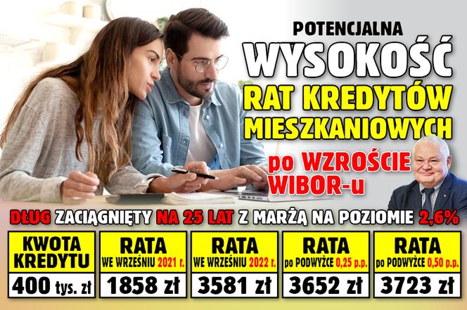 Raty kredytów