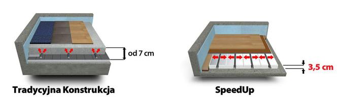 Ogrzewanie Podłogowe Bez Wylewki Szybszy I Prostszy Montaż Krótszy Czas Nagrzewania Podłogi 