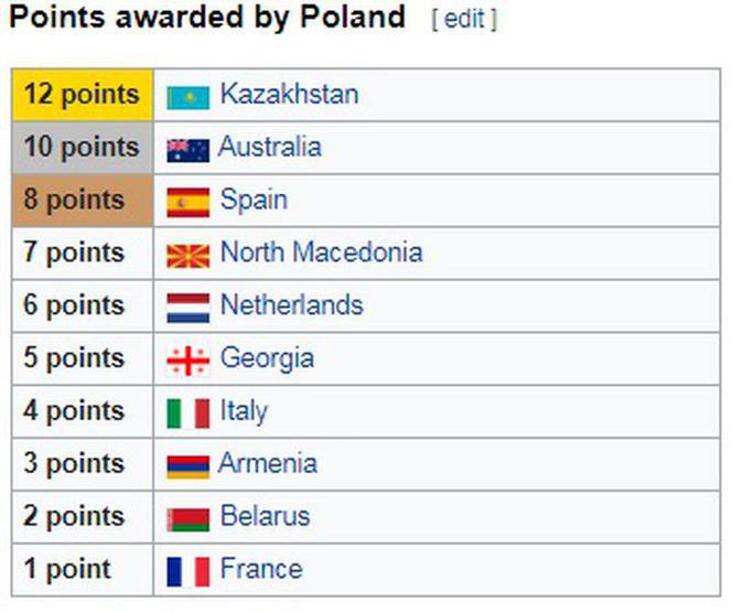 Eurowizja Junior 2019 - pełne wyniki głosowania polskiego jury. Jak głosowała Polska?