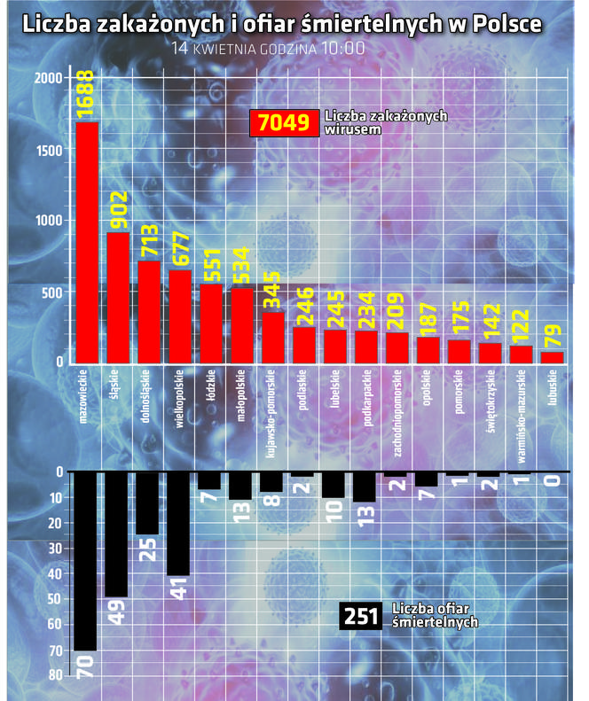 Koronawirus - 14.04.2020 - zobacz najnowsze wykresy