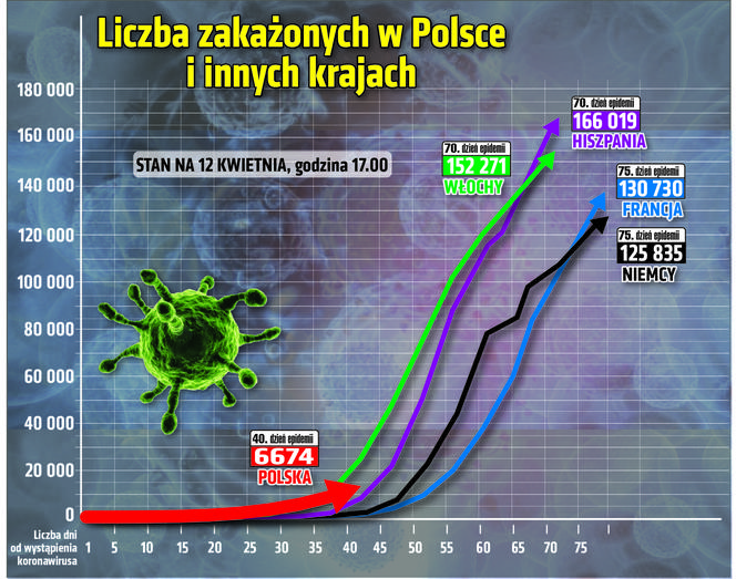 Koronawirus w Polsce i w innych krajach. Stan na 12.04.2020