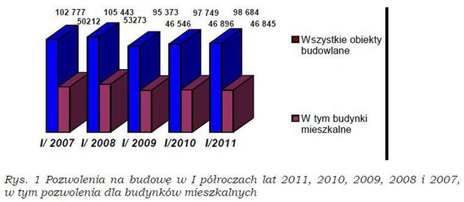 Pozwolenia na budowę