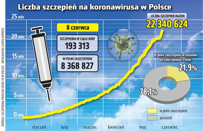 Szczepienia - 8.06.2021