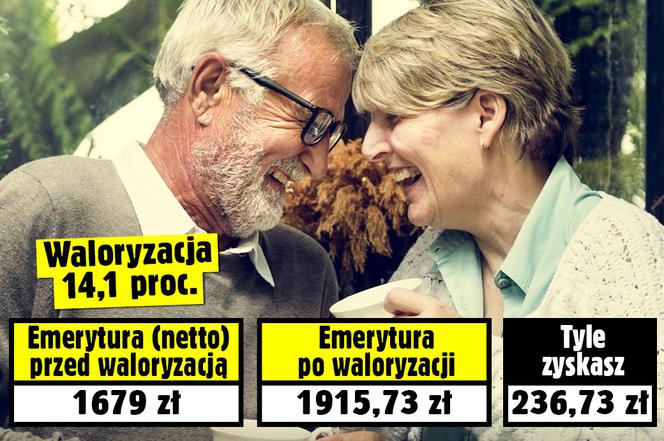 Waloryzacja 14,1 procent
