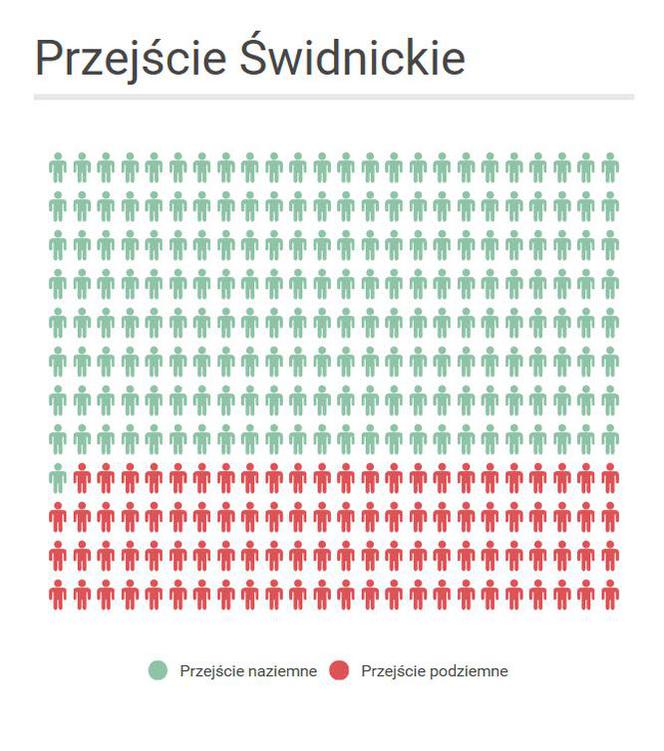 Przejście Świdnickie wyniki badań