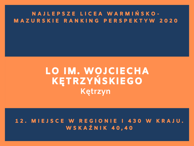 Perspektywy 2020. Najlepsze licea w województwie warmińsko-mazurskim. Zobacz RANKING TOP 20!