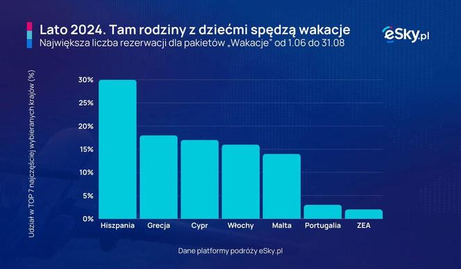 Wykres, Wakacje 2024