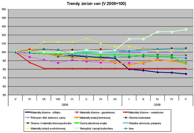 Trendy zmian cen – dane Grupy PSB S.A.