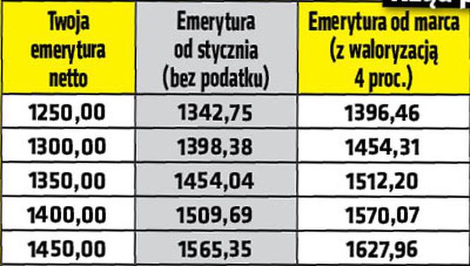 Emerytury wzrosną co najmniej o 50 zł