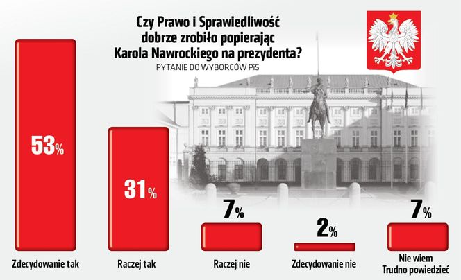 SG sondaż Czy Prawo i Sprawiedliwość dobrze zrobiło popierając Karola Nawrockiego na prezydenta? Pytanie do wyborców PiS