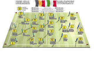 Belgia - Włochy: wicelider rankingu kontra drużyna cwaniaków