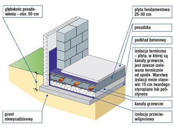 Płyta fundamentowa