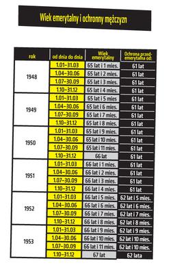 	Kiedy dostaniemy ochronę emerytalną