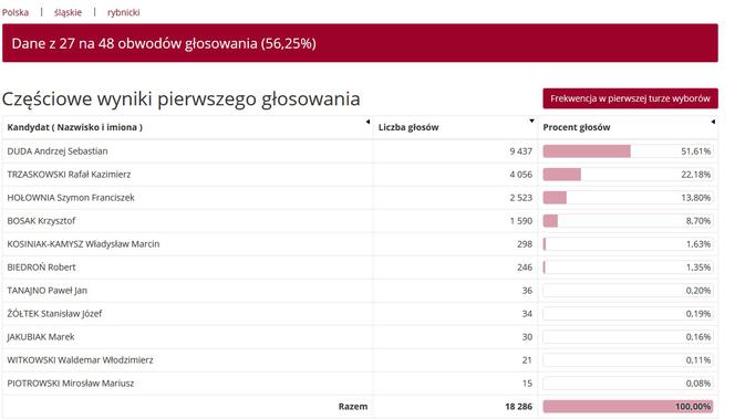 Wybory prezydenckie 2020 w woj. śląskim. W Katowicach i Sosnowcu wygrał Rafał Trzaskowski [WYNIKI W MIASTACH I POWIATACH]