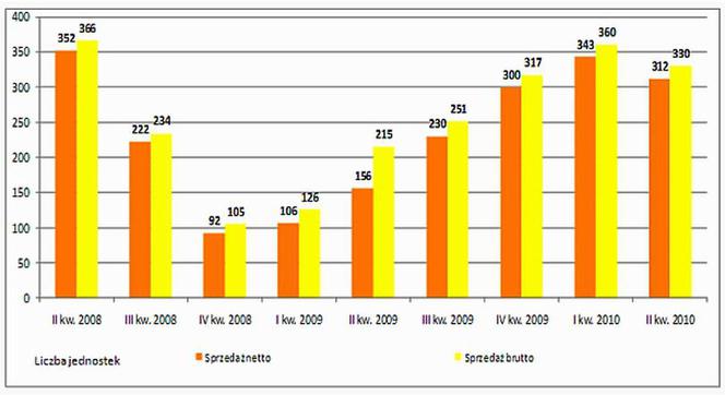 Dom Development: wyniki finansowe