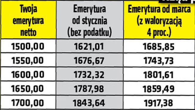 Emerytury wzrosną co najmniej o 50 zł