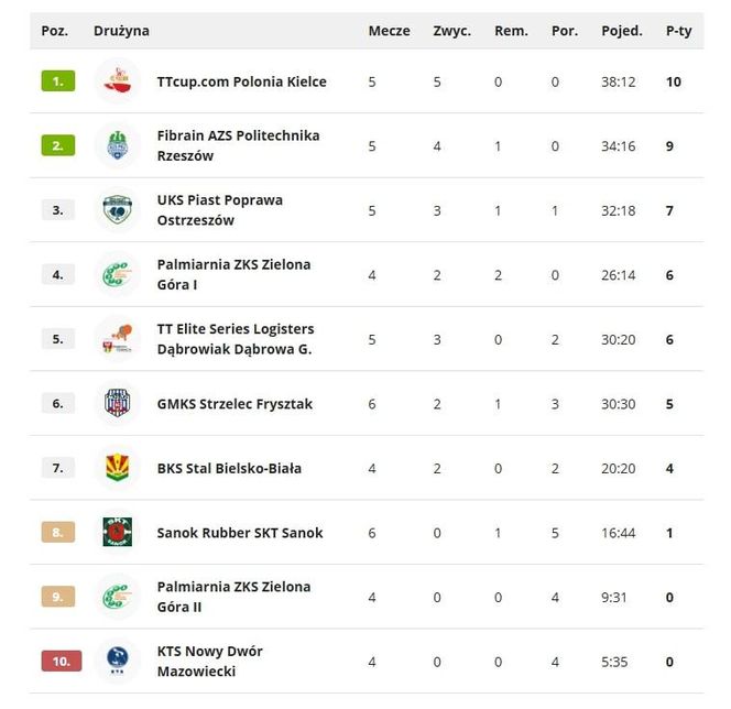 tabela - 1. liga (grupa południowa)