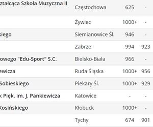 Perspektywy. Ranking liceów ogólnokształcących 2023. Województwo śląskie