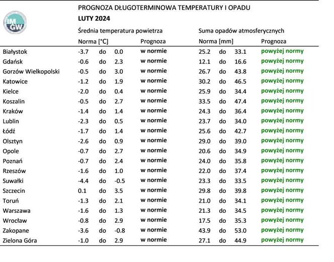 Prognoza pogody na luty 2024 r.