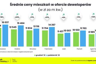 Jak rosną ceny mieszkań w Polskich miastach?