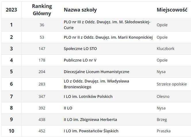 Ranking liceów ogólnokształcących 2023 OPOLSKIE