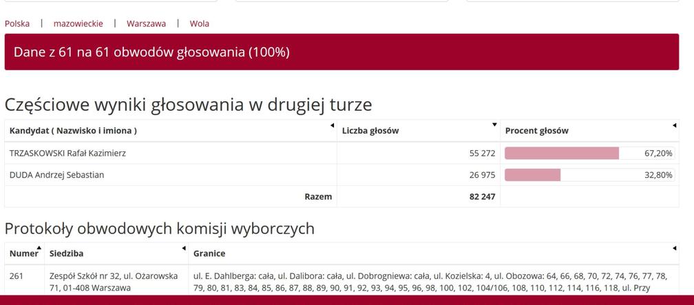 Jak głosowali mieszkańcy Warszawy? Kto wygrał w Mazowieckim? [DANE PKW]