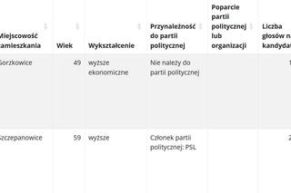 Jak głosowano w gminach powiatu piotrkowskiego? Znamy nazwiska burmistrzów i wójtów