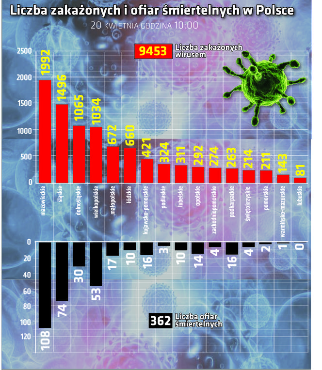 Koronawirus 20.04.2020 r, godz. 10. Zobacz aktualne wykresy i dane
