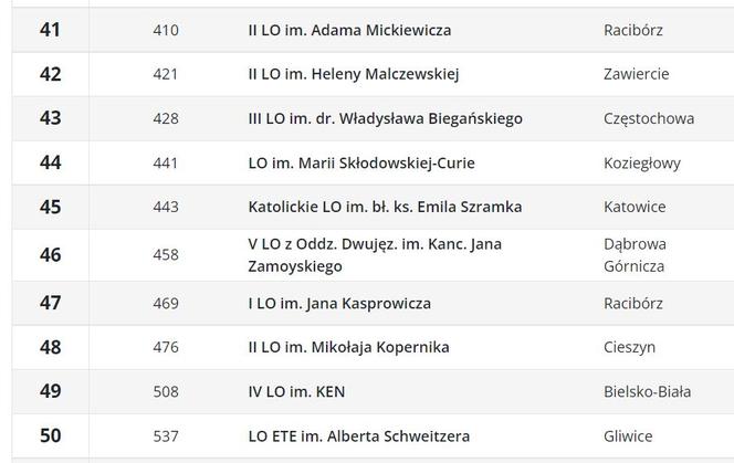 Ranking liceów 2023 w województwie śląskim wg Perspektyw