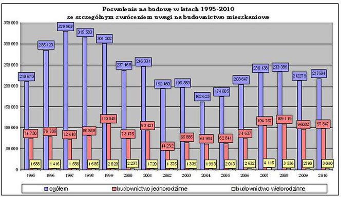 Pozwolenia na budowę