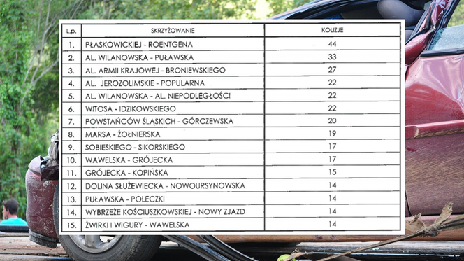 Najniebezpieczniejsze skrzyżowania Warszawy