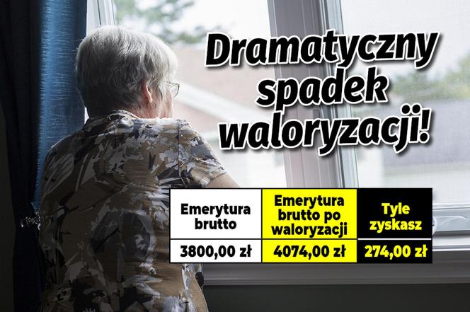 Dramatyczny spadek waloryzacji! 