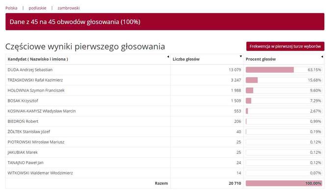 Wyniki wyborów prezydenckich 2020 - Białystok, podlaskie, Suwałki, Łomża [OFICJALNE WYNIKI PKW]