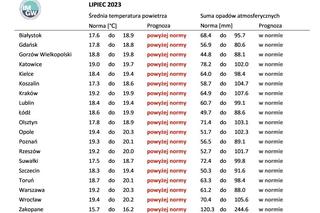 Prognoza pogody IMGW od lipca do października 2023. Jakie będzie lato?