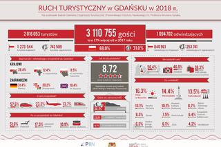 Ponad 3,1 mln gości w 2018 roku! Gdańsk pobił rekord popularności wśród turystów [AUDIO]