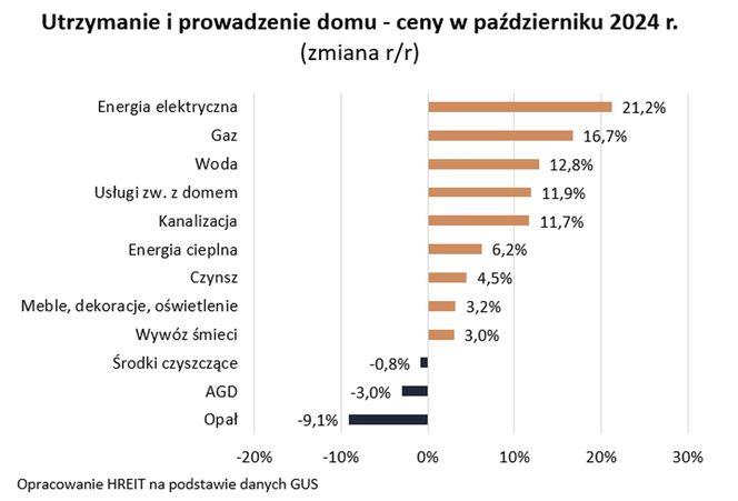 Tak rosną koszty utrzymania mieszkania