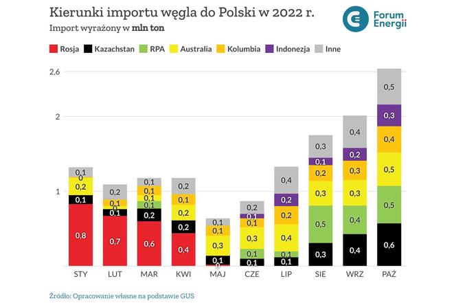 Kierunki importu węgla do Polski