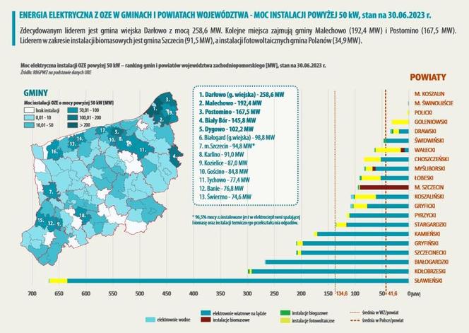 Energia odnawialna w Zachodniopomorskiem