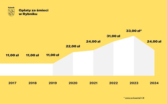Rybnik zmniejsza stawkę za odbiór śmieci do 24 zł miesięcznie za osobę