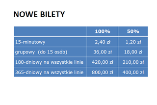 Nowe ceny biletów i zmiany w komunikacji miejskiej