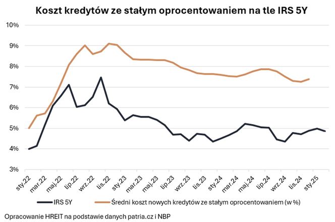 Zdolność kredytowa czeka na cięcia stóp procentowych