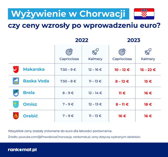 Ceny wakacji w Chorwacji 2023
