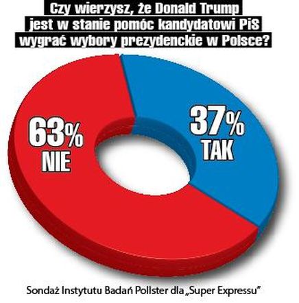 SONDAŻ Czy wierzysz, że Donald Trump jest w stanie pomóc kandydatowi PiS wygrać wybory prezydenckie w Polsce?